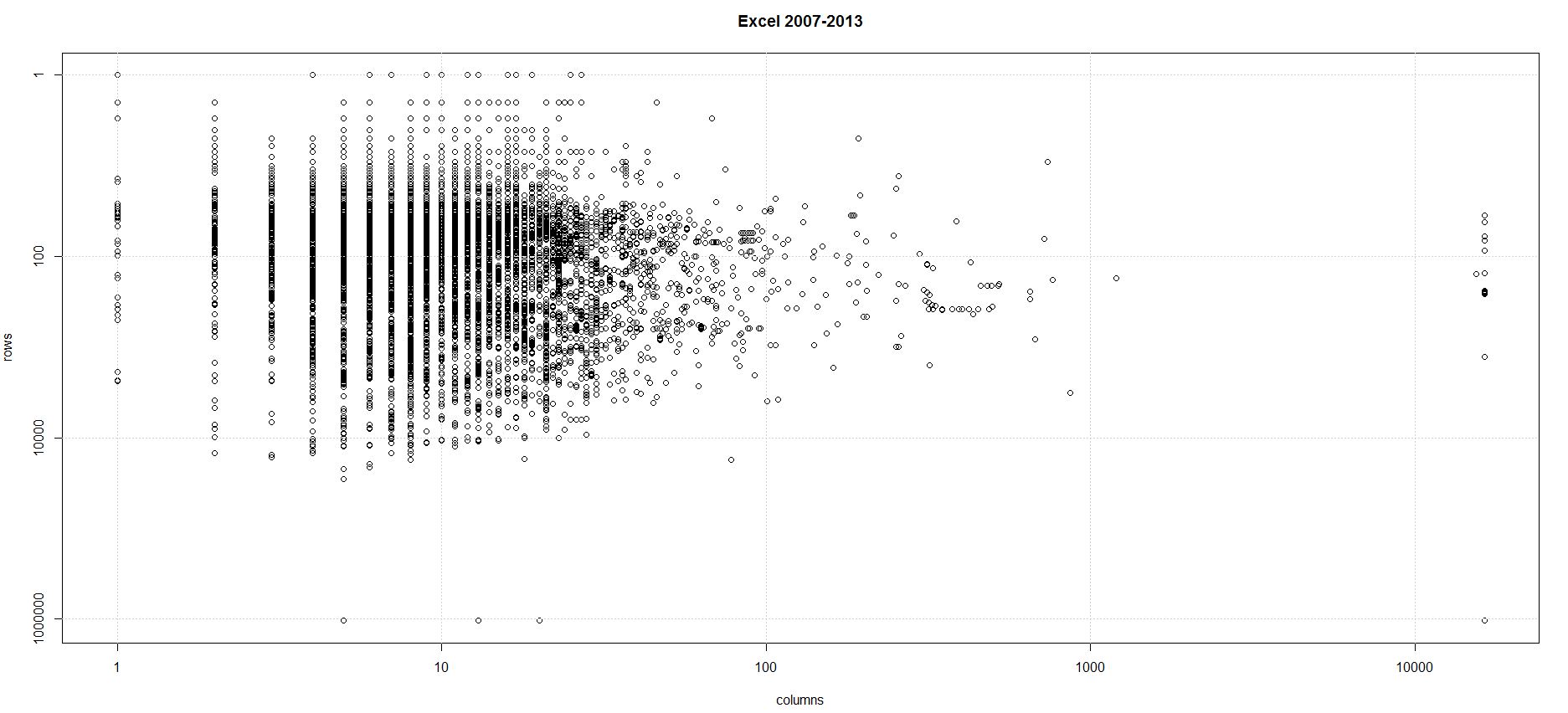 2007-2013 last row vs last col, log scale